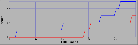 Team Scoring Diagramm