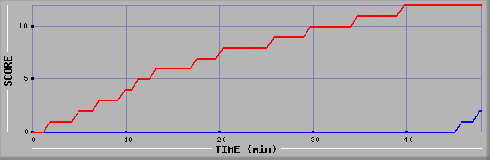 Team Scoring Diagramm