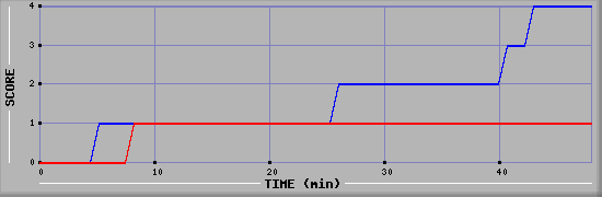 Team Scoring Diagramm