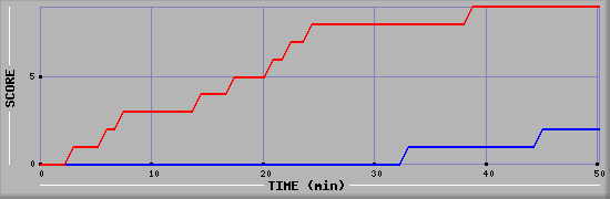 Team Scoring Diagramm