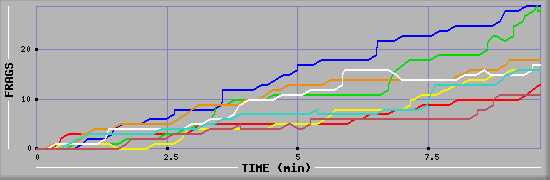 Frag Diagramm