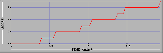 Team Scoring Diagramm