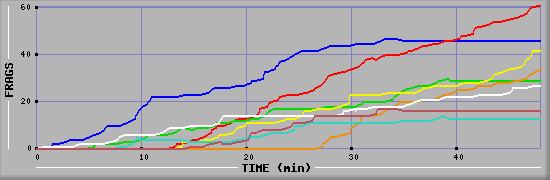 Frag Diagramm