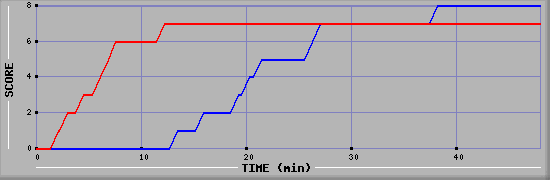 Team Scoring Diagramm