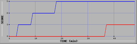 Team Scoring Diagramm