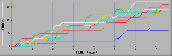 Frag Diagramm