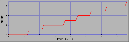 Team Scoring Diagramm