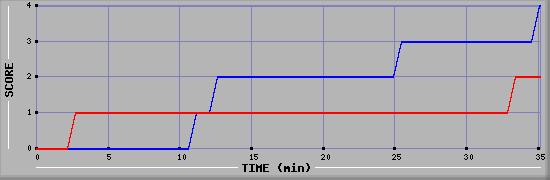 Team Scoring Diagramm