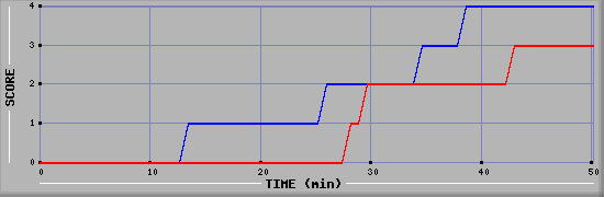 Team Scoring Diagramm