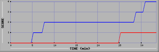 Team Scoring Diagramm