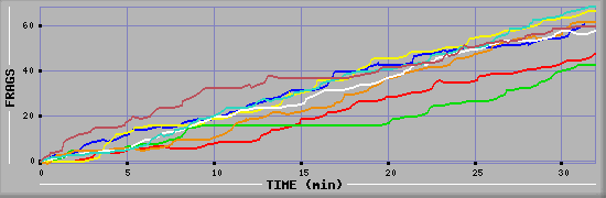 Frag Diagramm