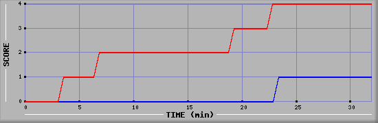 Team Scoring Diagramm