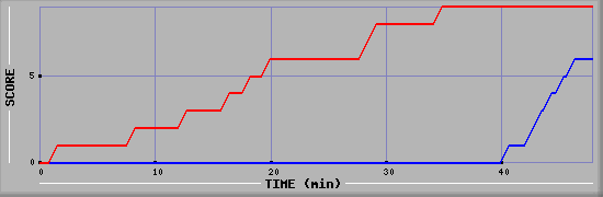 Team Scoring Diagramm