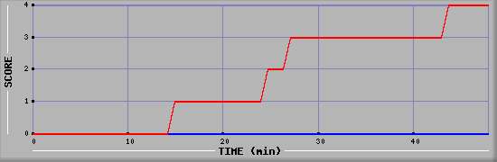 Team Scoring Diagramm