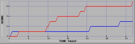 Team Scoring Diagramm