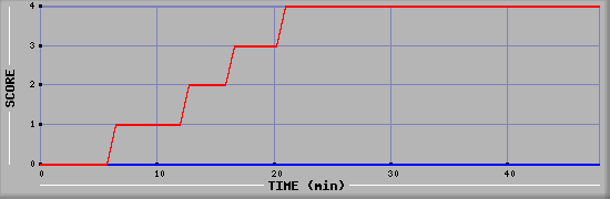 Team Scoring Diagramm