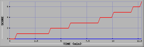 Team Scoring Diagramm