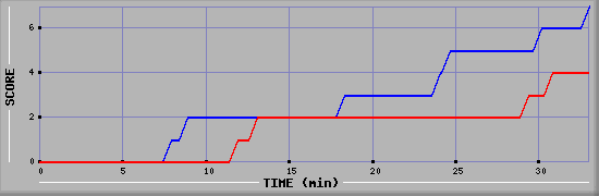 Team Scoring Diagramm