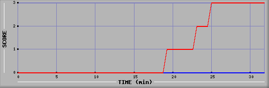 Team Scoring Diagramm