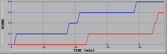 Team Scoring Diagramm