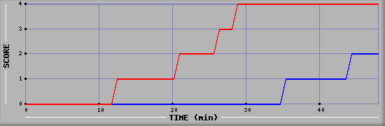 Team Scoring Diagramm