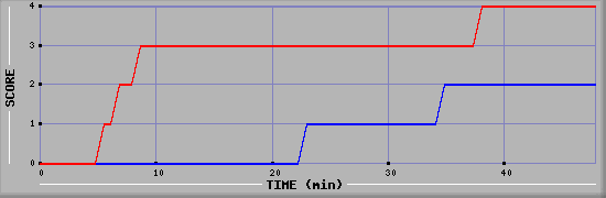 Team Scoring Diagramm