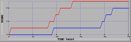 Team Scoring Diagramm