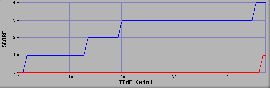 Team Scoring Diagramm