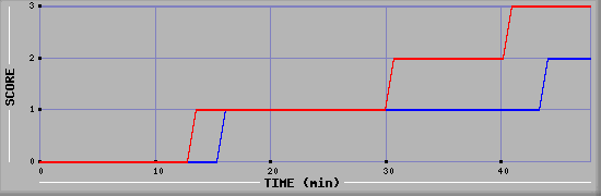 Team Scoring Diagramm