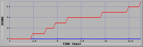 Team Scoring Diagramm