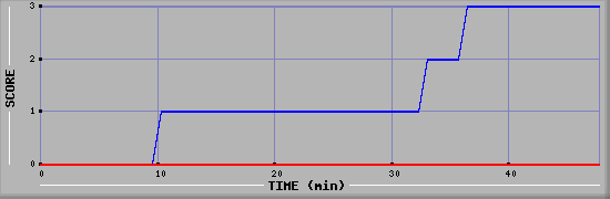 Team Scoring Diagramm