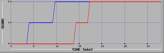 Team Scoring Diagramm