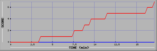 Team Scoring Diagramm