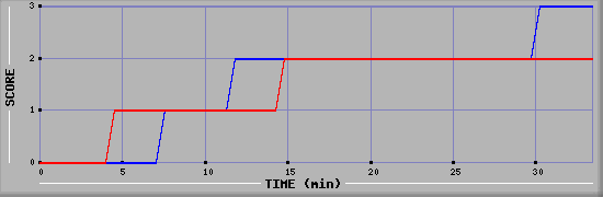 Team Scoring Diagramm