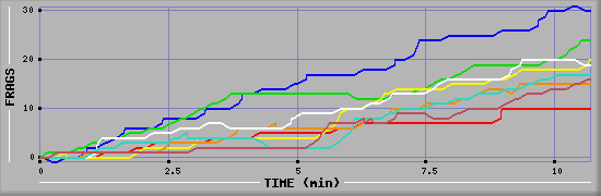 Frag Diagramm