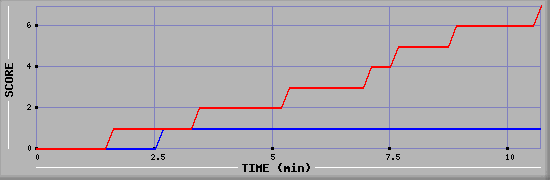 Team Scoring Diagramm