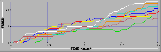 Frag Diagramm