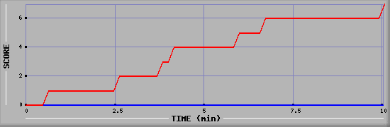 Team Scoring Diagramm