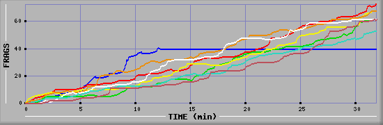 Frag Diagramm