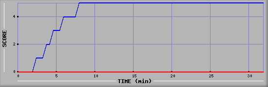 Team Scoring Diagramm