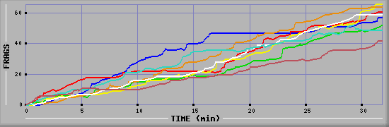 Frag Diagramm