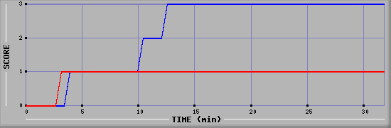 Team Scoring Diagramm