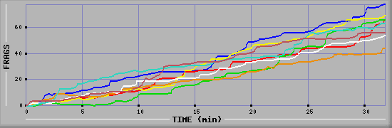 Frag Diagramm