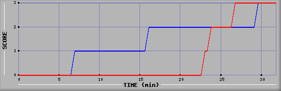 Team Scoring Diagramm