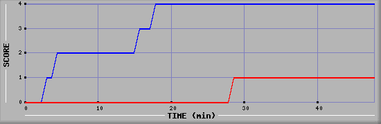 Team Scoring Diagramm