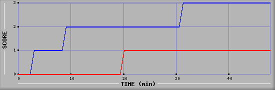 Team Scoring Diagramm
