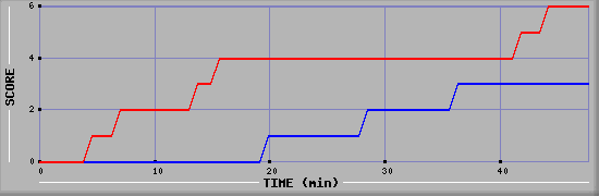 Team Scoring Diagramm