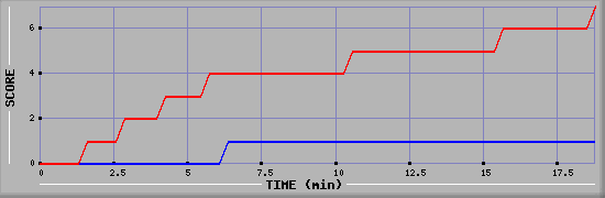 Team Scoring Diagramm