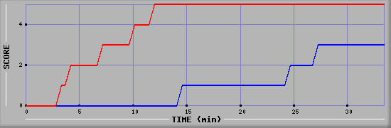 Team Scoring Diagramm