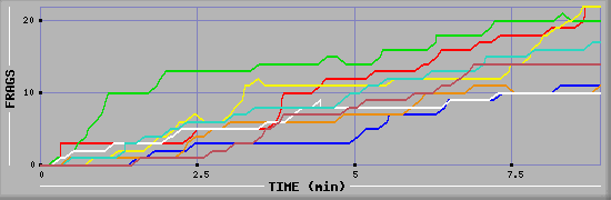 Frag Diagramm